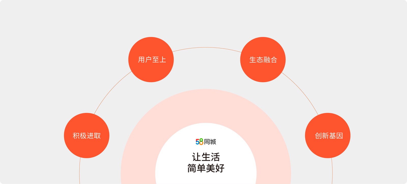 58同城案例展示图01