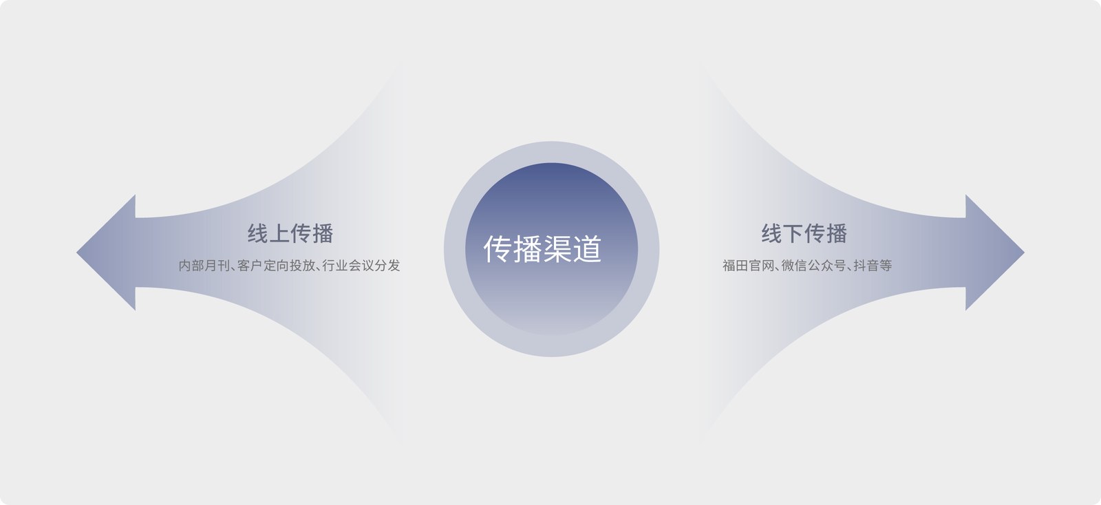 福田汽车案例展示图04