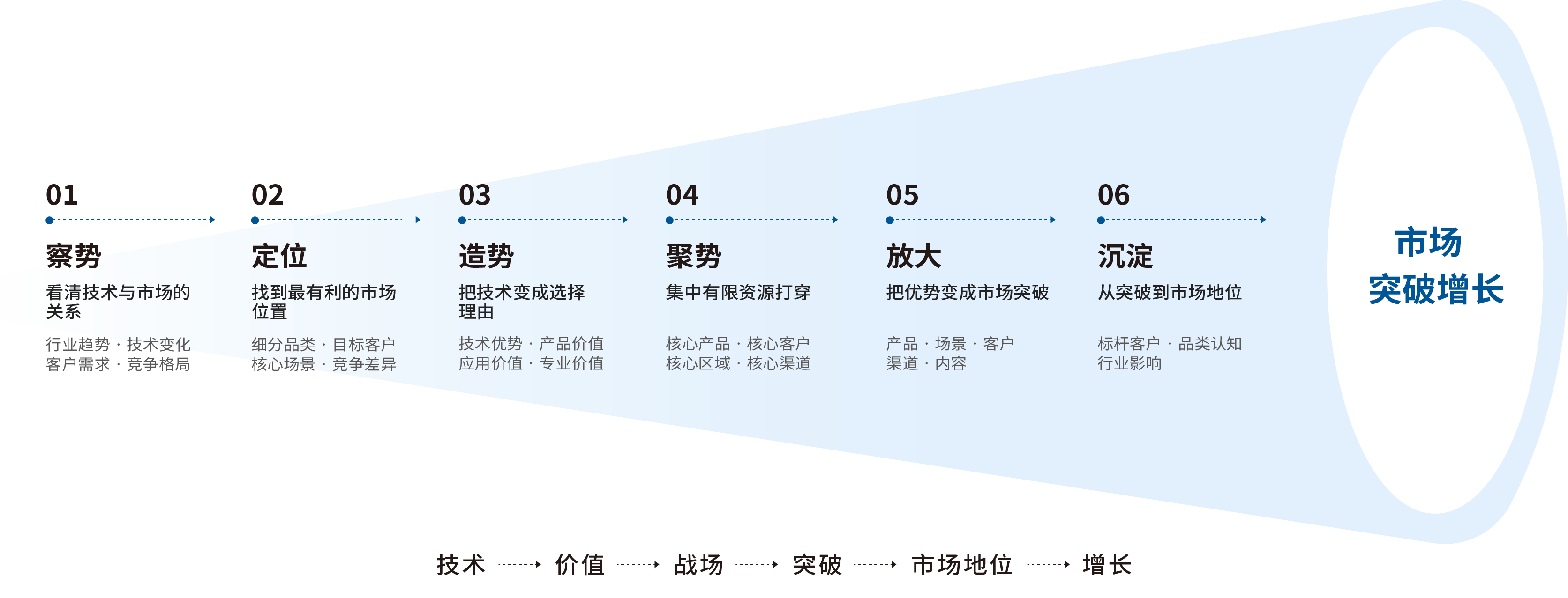 专精特新品牌破局增长解决方法