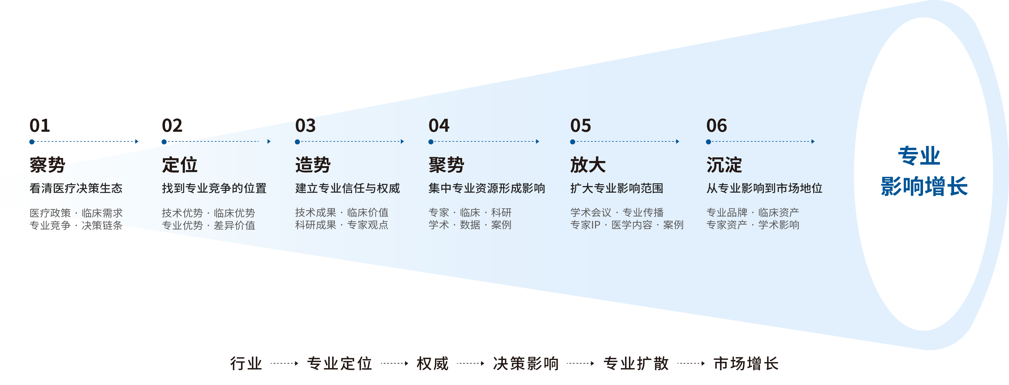 医疗健康品牌破局增长解决方法
