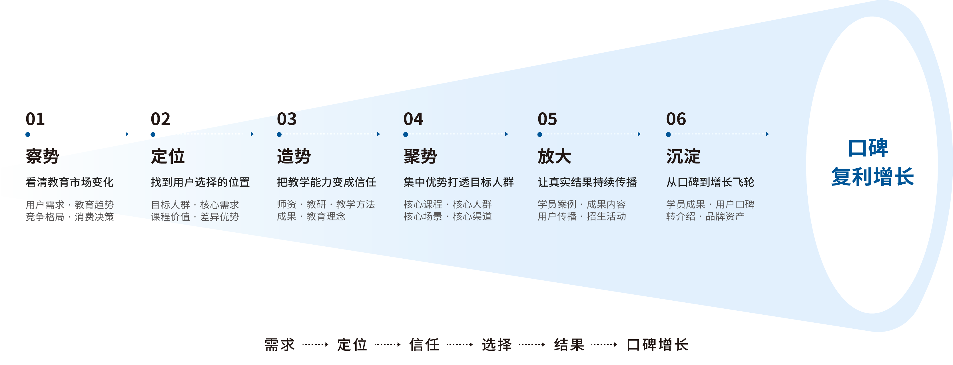 教育培训品牌破局增长解决方法