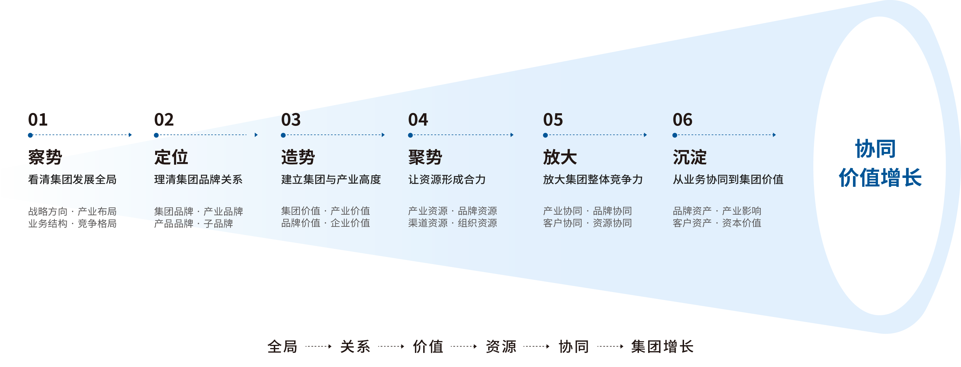 上市/集团品牌破局增长解决方法